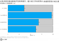<b>降低数据传输成本；3秒解读：近七成工做室用</b>