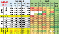 三缸策动量车型表示较强